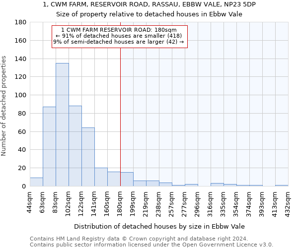 1, CWM FARM, RESERVOIR ROAD, RASSAU, EBBW VALE, NP23 5DP: Size of property relative to detached houses in Ebbw Vale