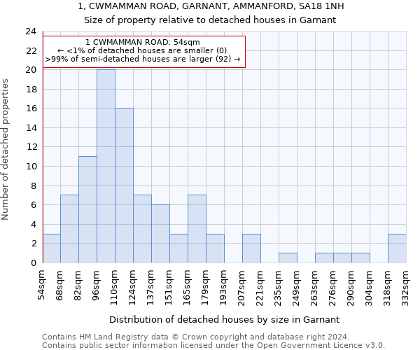 1, CWMAMMAN ROAD, GARNANT, AMMANFORD, SA18 1NH: Size of property relative to detached houses in Garnant