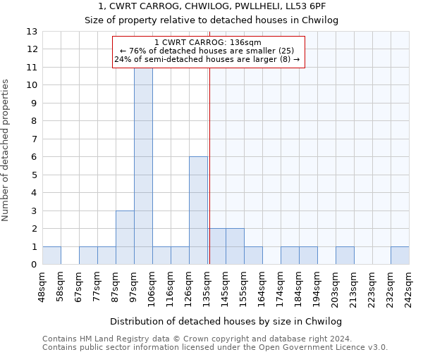 1, CWRT CARROG, CHWILOG, PWLLHELI, LL53 6PF: Size of property relative to detached houses in Chwilog