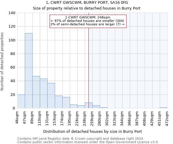 1, CWRT GWSCWM, BURRY PORT, SA16 0FG: Size of property relative to detached houses in Burry Port