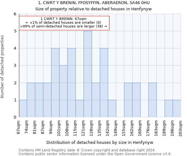 1, CWRT Y BRENIN, FFOSYFFIN, ABERAERON, SA46 0HU: Size of property relative to detached houses in Henfynyw