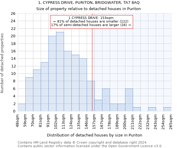 1, CYPRESS DRIVE, PURITON, BRIDGWATER, TA7 8AQ: Size of property relative to detached houses in Puriton