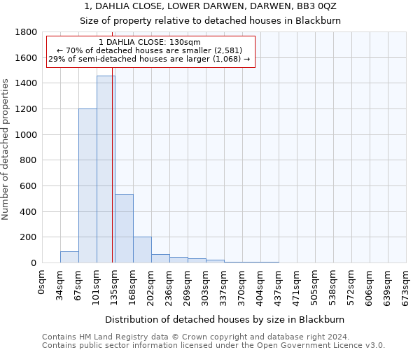 1, DAHLIA CLOSE, LOWER DARWEN, DARWEN, BB3 0QZ: Size of property relative to detached houses in Blackburn