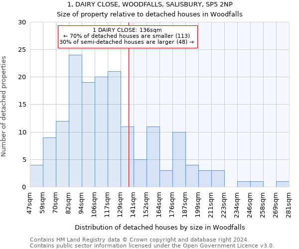 1, DAIRY CLOSE, WOODFALLS, SALISBURY, SP5 2NP: Size of property relative to detached houses in Woodfalls