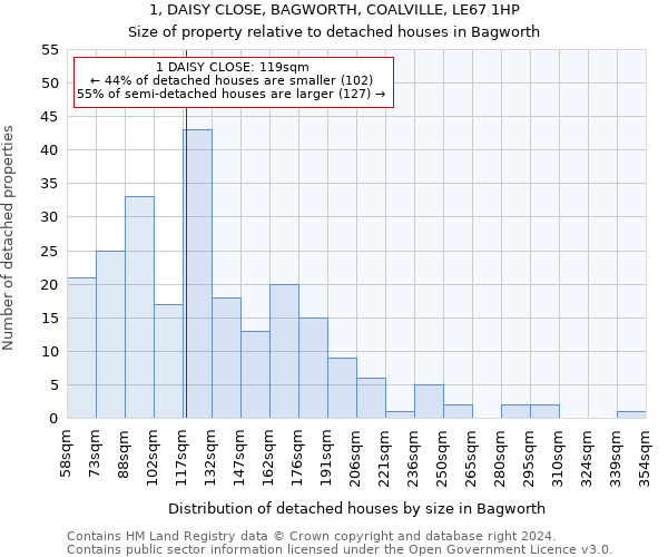 1, DAISY CLOSE, BAGWORTH, COALVILLE, LE67 1HP: Size of property relative to detached houses in Bagworth