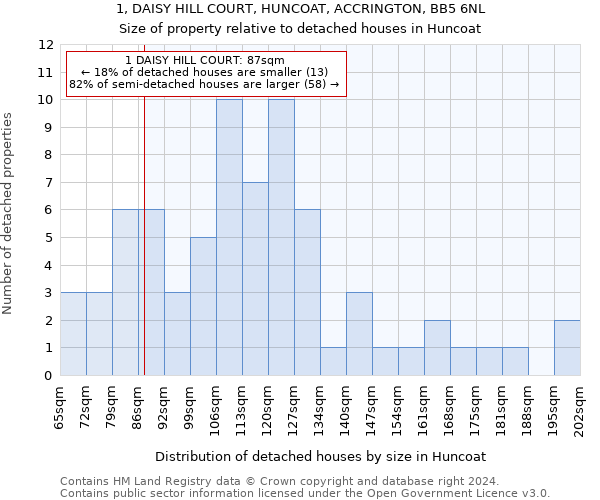 1, DAISY HILL COURT, HUNCOAT, ACCRINGTON, BB5 6NL: Size of property relative to detached houses in Huncoat