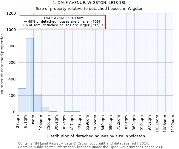 1, DALE AVENUE, WIGSTON, LE18 1BL: Size of property relative to detached houses in Wigston