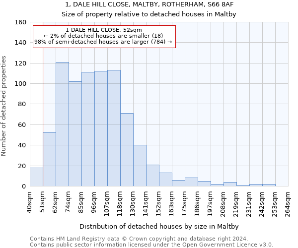 1, DALE HILL CLOSE, MALTBY, ROTHERHAM, S66 8AF: Size of property relative to detached houses in Maltby