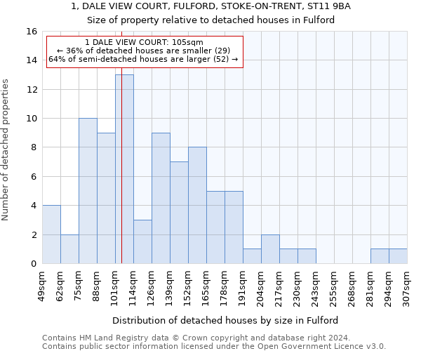 1, DALE VIEW COURT, FULFORD, STOKE-ON-TRENT, ST11 9BA: Size of property relative to detached houses in Fulford