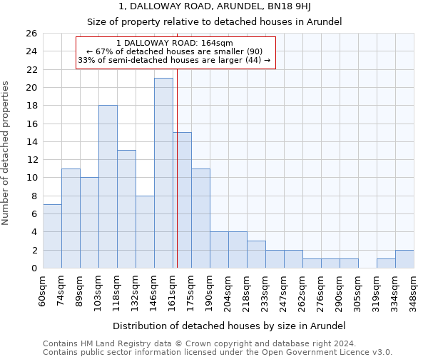 1, DALLOWAY ROAD, ARUNDEL, BN18 9HJ: Size of property relative to detached houses in Arundel