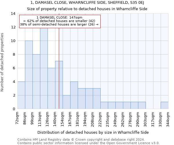 1, DAMASEL CLOSE, WHARNCLIFFE SIDE, SHEFFIELD, S35 0EJ: Size of property relative to detached houses in Wharncliffe Side