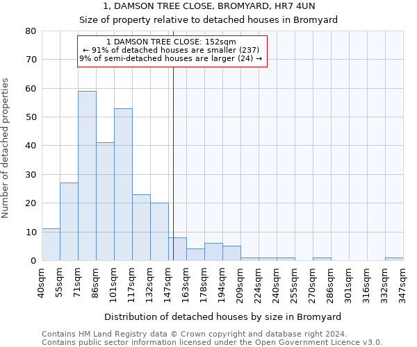 1, DAMSON TREE CLOSE, BROMYARD, HR7 4UN: Size of property relative to detached houses in Bromyard