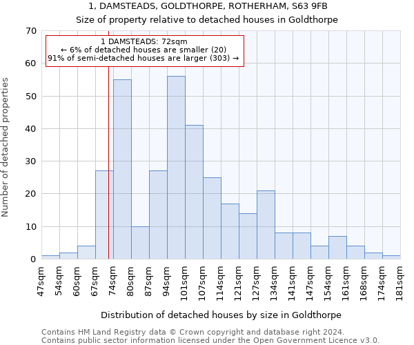 1, DAMSTEADS, GOLDTHORPE, ROTHERHAM, S63 9FB: Size of property relative to detached houses in Goldthorpe