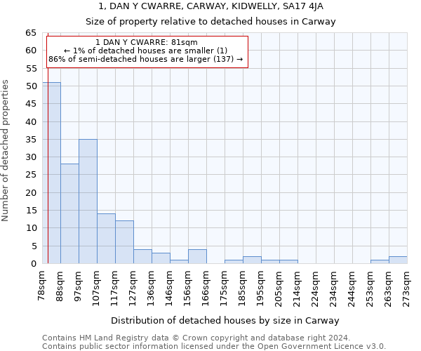 1, DAN Y CWARRE, CARWAY, KIDWELLY, SA17 4JA: Size of property relative to detached houses in Carway