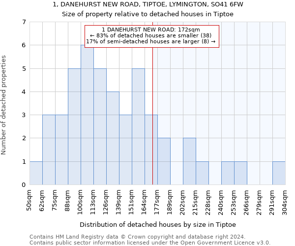 1, DANEHURST NEW ROAD, TIPTOE, LYMINGTON, SO41 6FW: Size of property relative to detached houses in Tiptoe