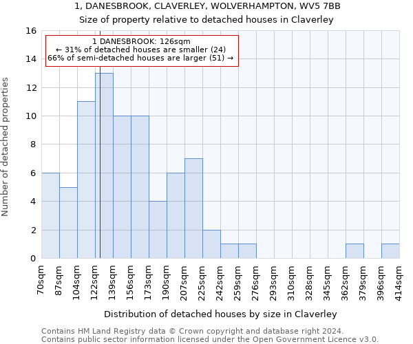 1, DANESBROOK, CLAVERLEY, WOLVERHAMPTON, WV5 7BB: Size of property relative to detached houses in Claverley