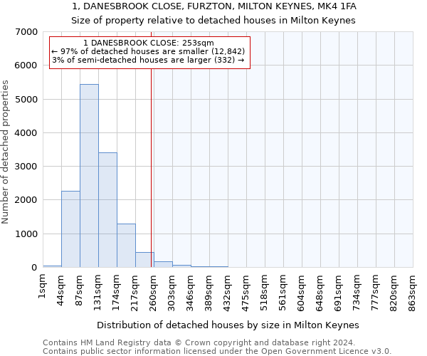 1, DANESBROOK CLOSE, FURZTON, MILTON KEYNES, MK4 1FA: Size of property relative to detached houses in Milton Keynes