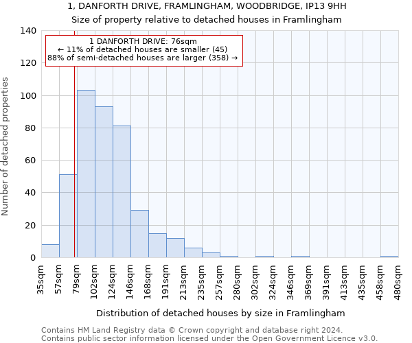 1, DANFORTH DRIVE, FRAMLINGHAM, WOODBRIDGE, IP13 9HH: Size of property relative to detached houses in Framlingham