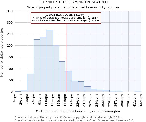 1, DANIELLS CLOSE, LYMINGTON, SO41 3PQ: Size of property relative to detached houses in Lymington