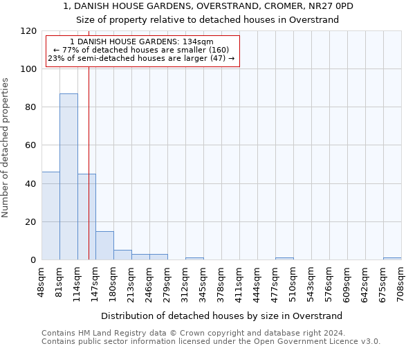 1, DANISH HOUSE GARDENS, OVERSTRAND, CROMER, NR27 0PD: Size of property relative to detached houses in Overstrand