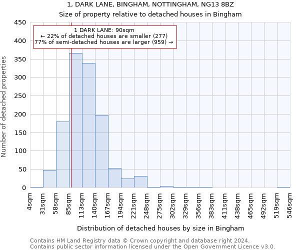 1, DARK LANE, BINGHAM, NOTTINGHAM, NG13 8BZ: Size of property relative to detached houses in Bingham