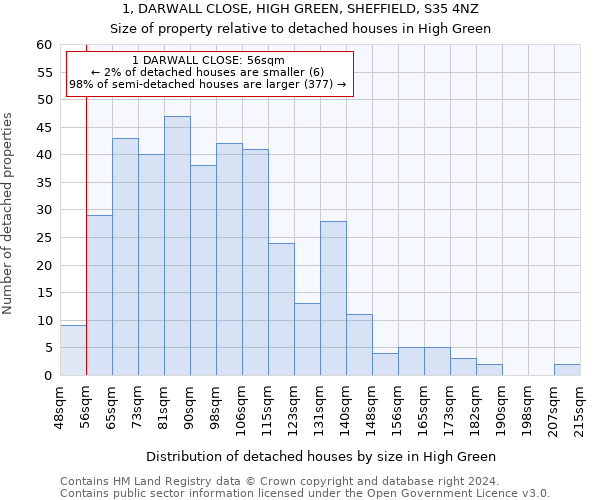 1, DARWALL CLOSE, HIGH GREEN, SHEFFIELD, S35 4NZ: Size of property relative to detached houses in High Green