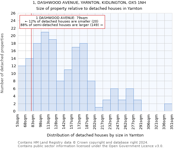 1, DASHWOOD AVENUE, YARNTON, KIDLINGTON, OX5 1NH: Size of property relative to detached houses in Yarnton