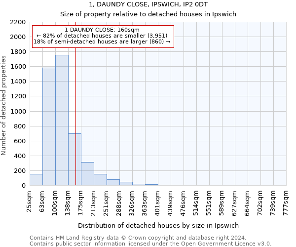 1, DAUNDY CLOSE, IPSWICH, IP2 0DT: Size of property relative to detached houses in Ipswich