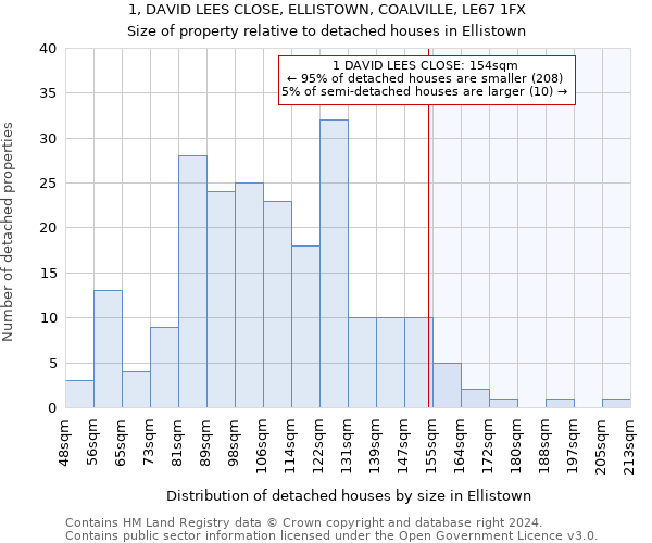 1, DAVID LEES CLOSE, ELLISTOWN, COALVILLE, LE67 1FX: Size of property relative to detached houses in Ellistown