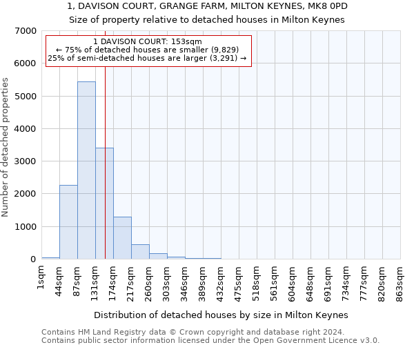 1, DAVISON COURT, GRANGE FARM, MILTON KEYNES, MK8 0PD: Size of property relative to detached houses in Milton Keynes