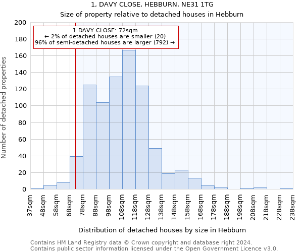 1, DAVY CLOSE, HEBBURN, NE31 1TG: Size of property relative to detached houses in Hebburn