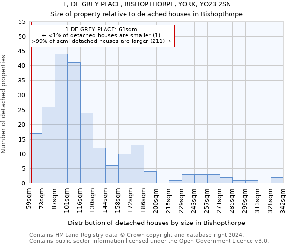 1, DE GREY PLACE, BISHOPTHORPE, YORK, YO23 2SN: Size of property relative to detached houses in Bishopthorpe