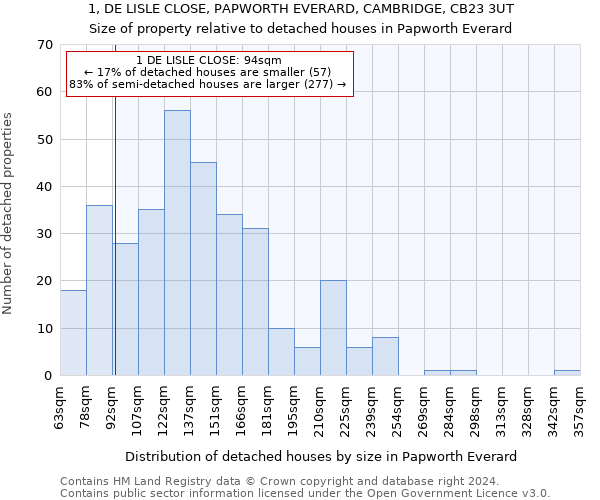 1, DE LISLE CLOSE, PAPWORTH EVERARD, CAMBRIDGE, CB23 3UT: Size of property relative to detached houses in Papworth Everard