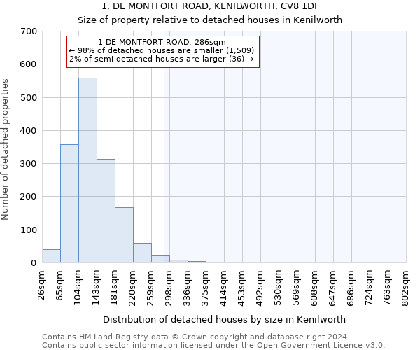 1, DE MONTFORT ROAD, KENILWORTH, CV8 1DF: Size of property relative to detached houses in Kenilworth