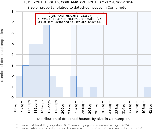 1, DE PORT HEIGHTS, CORHAMPTON, SOUTHAMPTON, SO32 3DA: Size of property relative to detached houses in Corhampton