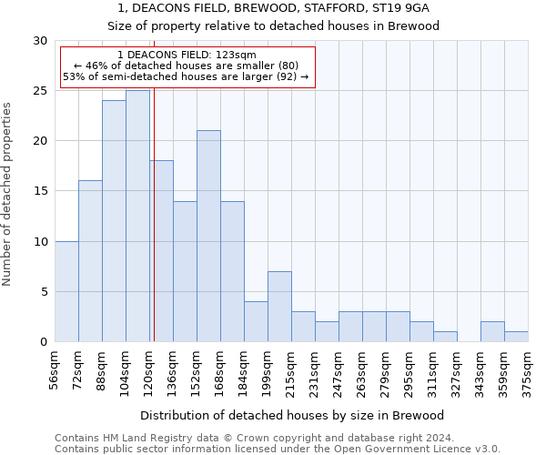 1, DEACONS FIELD, BREWOOD, STAFFORD, ST19 9GA: Size of property relative to detached houses in Brewood