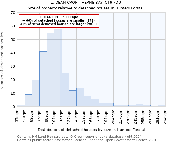 1, DEAN CROFT, HERNE BAY, CT6 7DU: Size of property relative to detached houses in Hunters Forstal