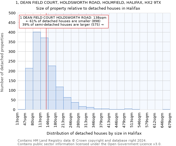 1, DEAN FIELD COURT, HOLDSWORTH ROAD, HOLMFIELD, HALIFAX, HX2 9TX: Size of property relative to detached houses in Halifax