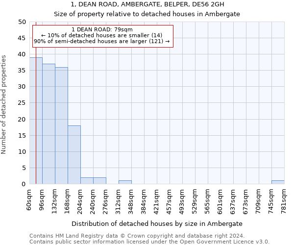 1, DEAN ROAD, AMBERGATE, BELPER, DE56 2GH: Size of property relative to detached houses in Ambergate