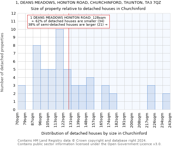 1, DEANS MEADOWS, HONITON ROAD, CHURCHINFORD, TAUNTON, TA3 7QZ: Size of property relative to detached houses in Churchinford