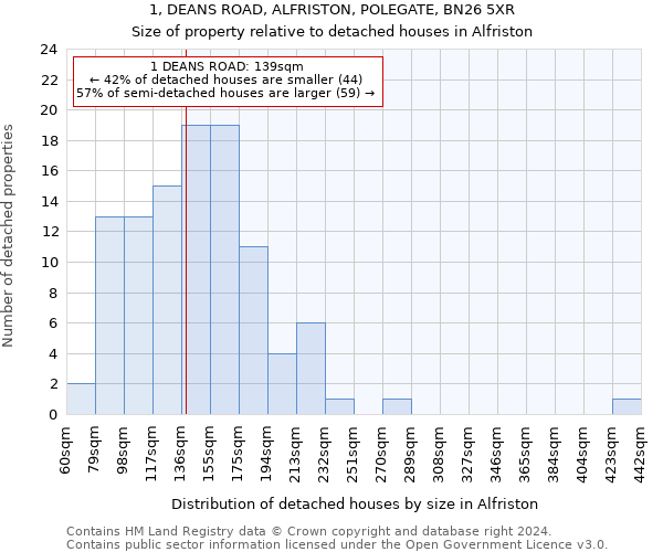 1, DEANS ROAD, ALFRISTON, POLEGATE, BN26 5XR: Size of property relative to detached houses in Alfriston