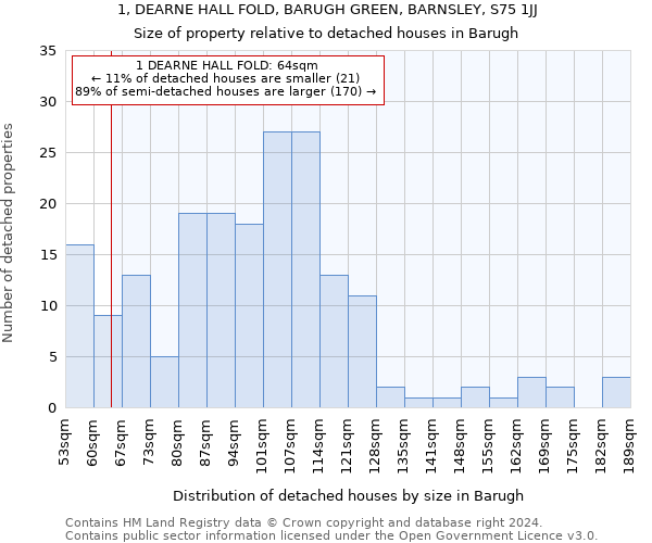 1, DEARNE HALL FOLD, BARUGH GREEN, BARNSLEY, S75 1JJ: Size of property relative to detached houses in Barugh