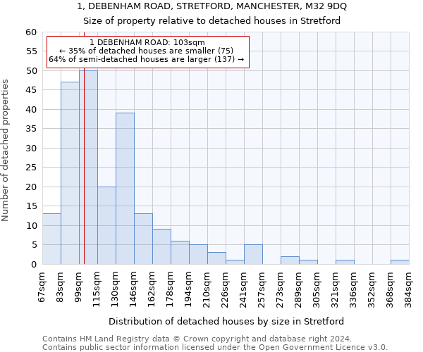 1, DEBENHAM ROAD, STRETFORD, MANCHESTER, M32 9DQ: Size of property relative to detached houses in Stretford