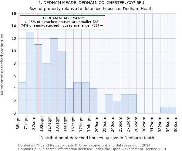 1, DEDHAM MEADE, DEDHAM, COLCHESTER, CO7 6EU: Size of property relative to detached houses in Dedham Heath