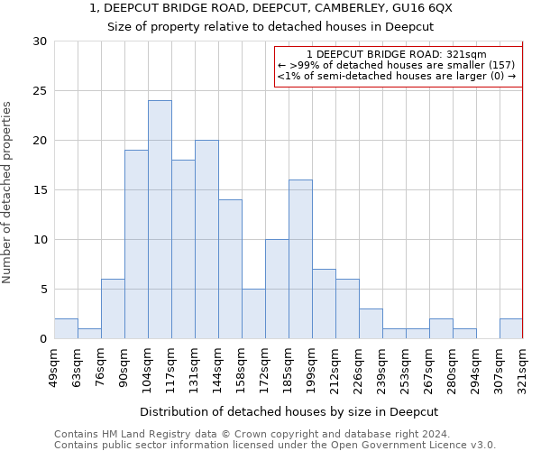 1, DEEPCUT BRIDGE ROAD, DEEPCUT, CAMBERLEY, GU16 6QX: Size of property relative to detached houses in Deepcut