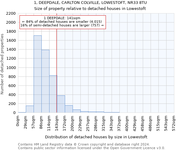 1, DEEPDALE, CARLTON COLVILLE, LOWESTOFT, NR33 8TU: Size of property relative to detached houses in Lowestoft