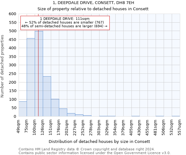 1, DEEPDALE DRIVE, CONSETT, DH8 7EH: Size of property relative to detached houses in Consett