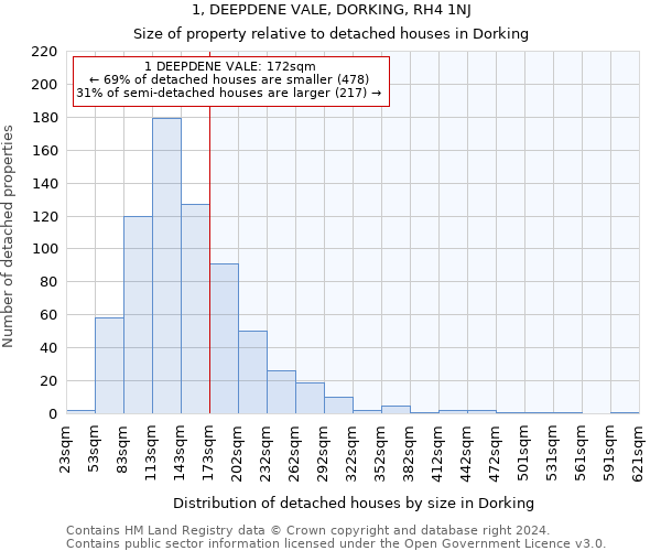 1, DEEPDENE VALE, DORKING, RH4 1NJ: Size of property relative to detached houses in Dorking