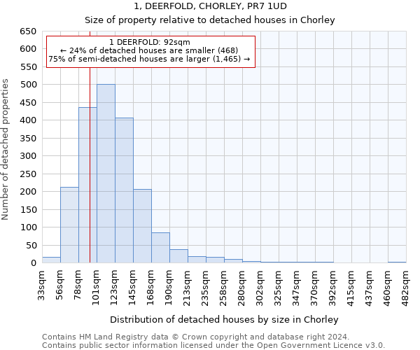 1, DEERFOLD, CHORLEY, PR7 1UD: Size of property relative to detached houses in Chorley