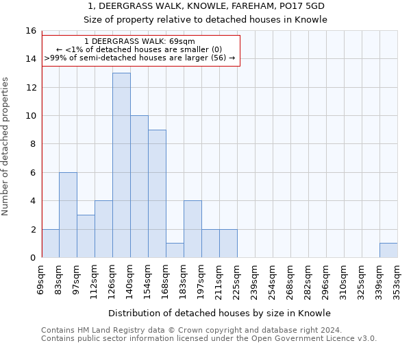 1, DEERGRASS WALK, KNOWLE, FAREHAM, PO17 5GD: Size of property relative to detached houses in Knowle